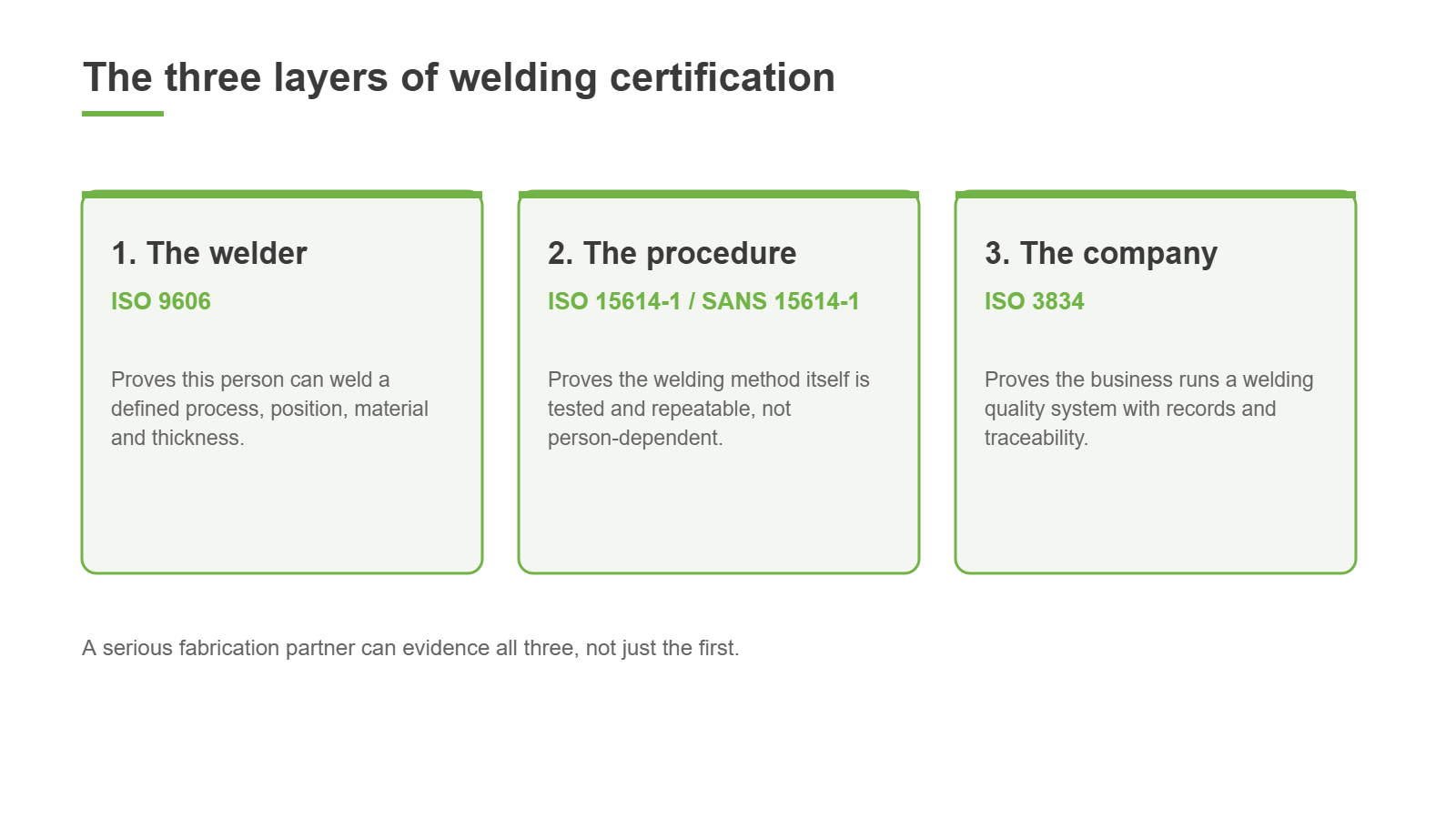 Three layers of welding certification: welder, procedure and company